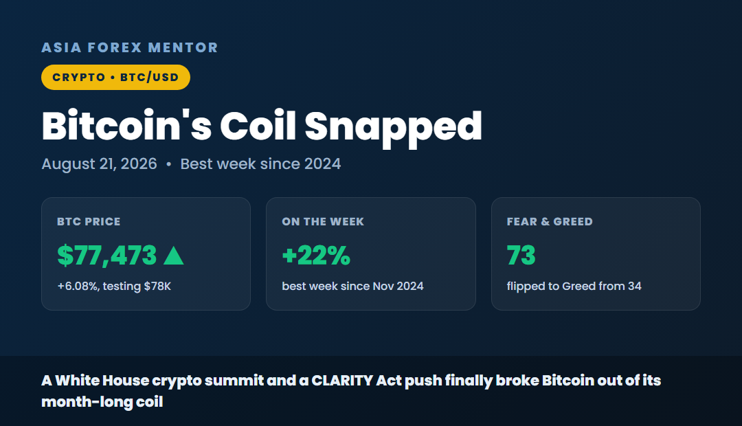 Bitcoin's coil snapped, BTC 77,473 up 6.08 percent, up 22 percent on the week, Fear and Greed 73 greed