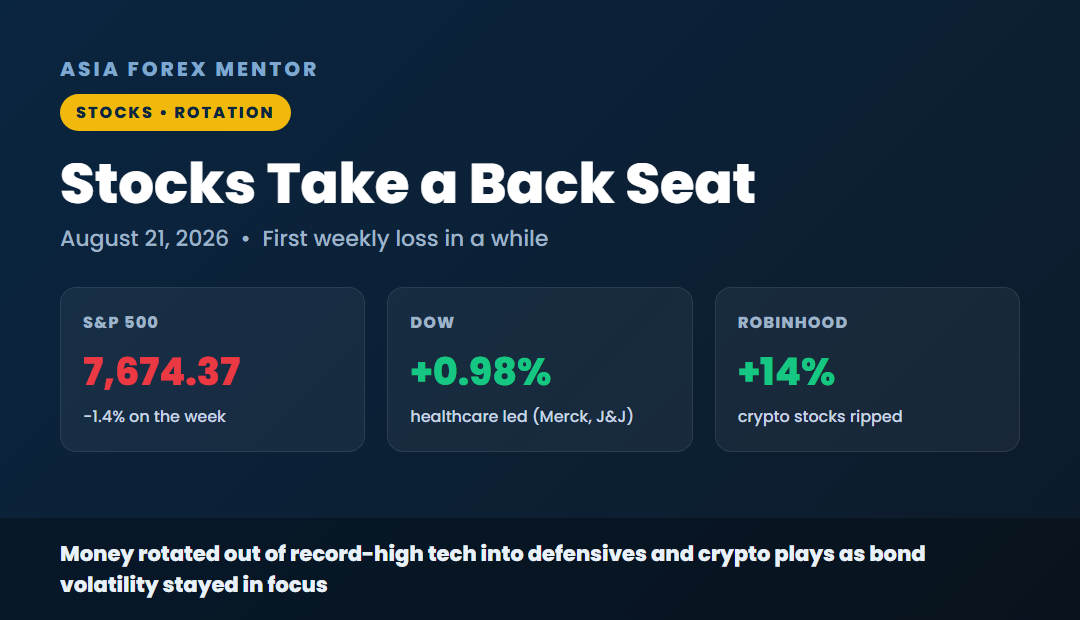 Stocks take a back seat, S&P 500 7,674.37 down 1.4 percent on the week, Dow up 0.98 percent, Robinhood up 14 percent