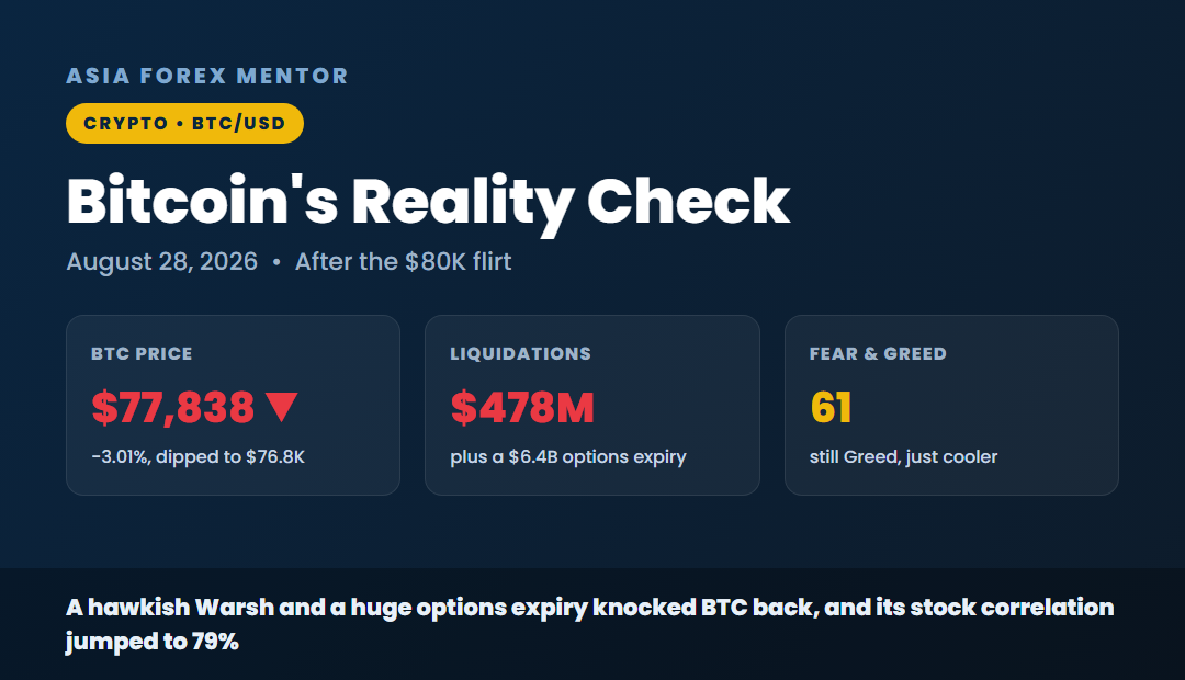 Bitcoin reality check, BTC 77,838 down 3.01 percent, 478 million liquidations, Fear and Greed 61