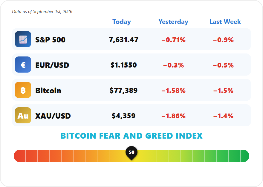 Weekly Market Mayhem September 1 2026, S&P 500 7631 down 0.71 percent, EUR/USD 1.1550, Bitcoin 77,389, gold 4,359, Fear and Greed 50