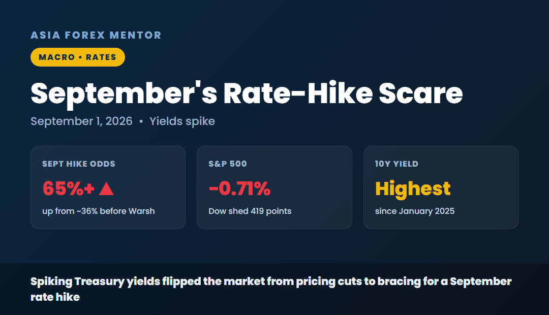 September's rate hike scare, hike odds above 65 percent, S&P down 0.71 percent, 10-year yield highest since January 2025