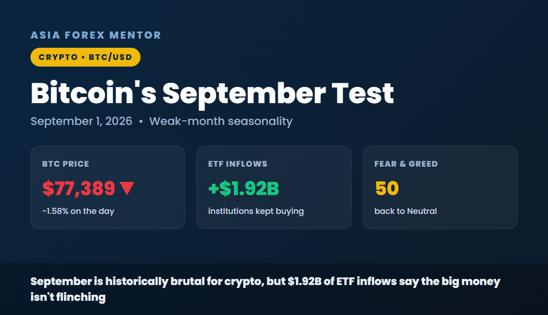 Bitcoin's September test, BTC 77,389 down 1.58 percent, ETF inflows plus 1.92 billion, Fear and Greed 50