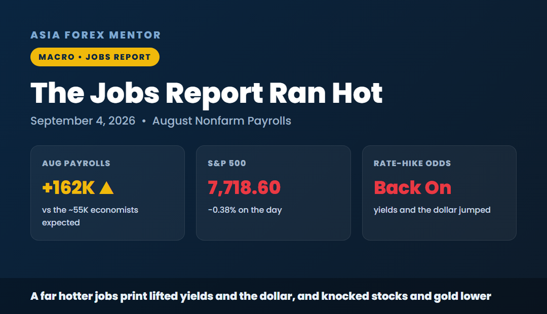 The jobs report ran hot, August payrolls plus 162K vs 55K expected, S&P 7,718.60 down 0.38 percent, rate-hike odds back on