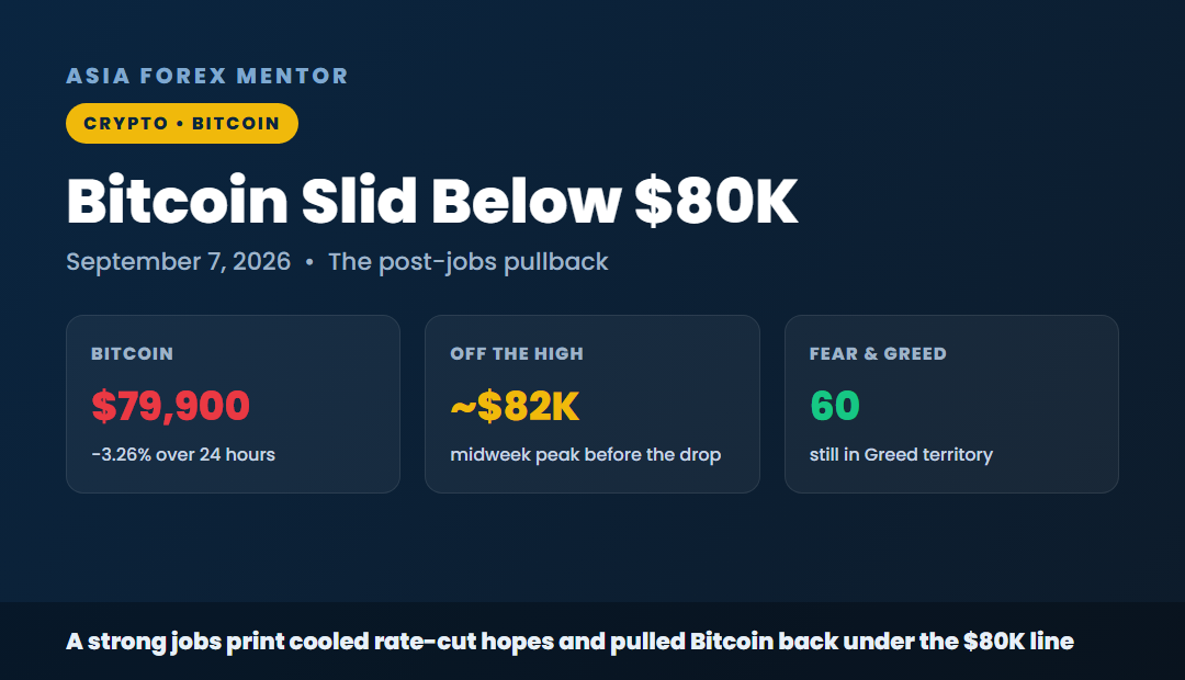 Bitcoin lost the 80K handle, down 3.26 percent to 79,900, off the 82K midweek high, Fear and Greed 60