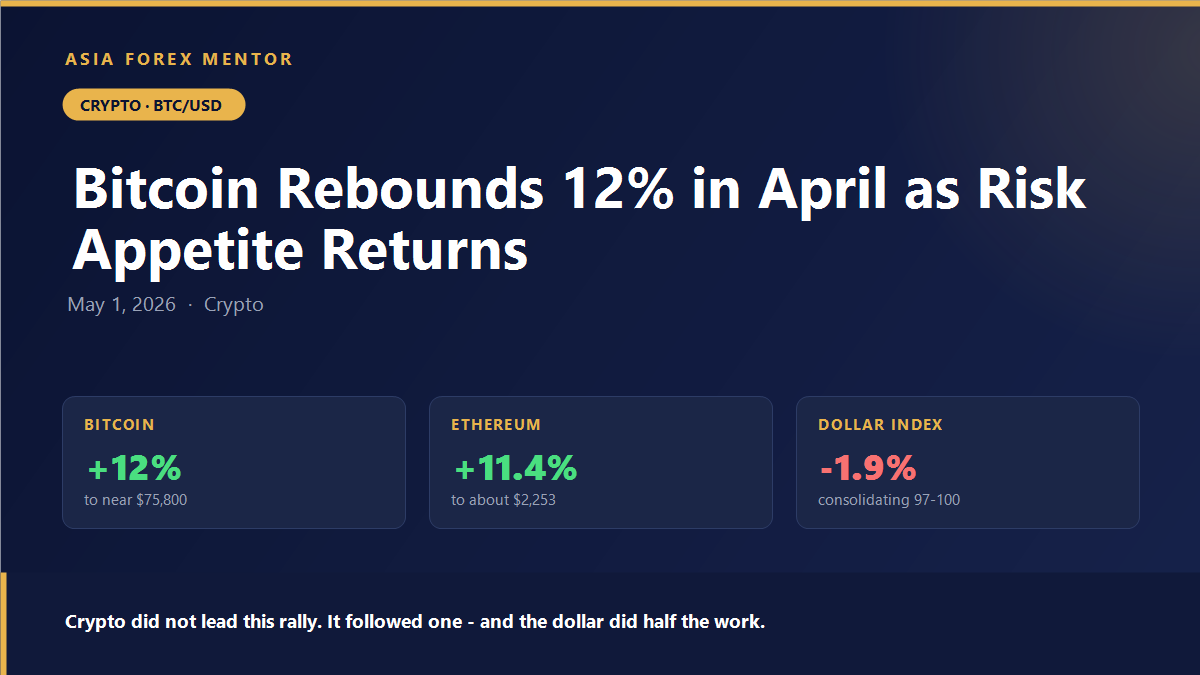 Bitcoin up 12% to near 75,800 dollars and Ethereum up 11.4% as the dollar index fell 1.9%