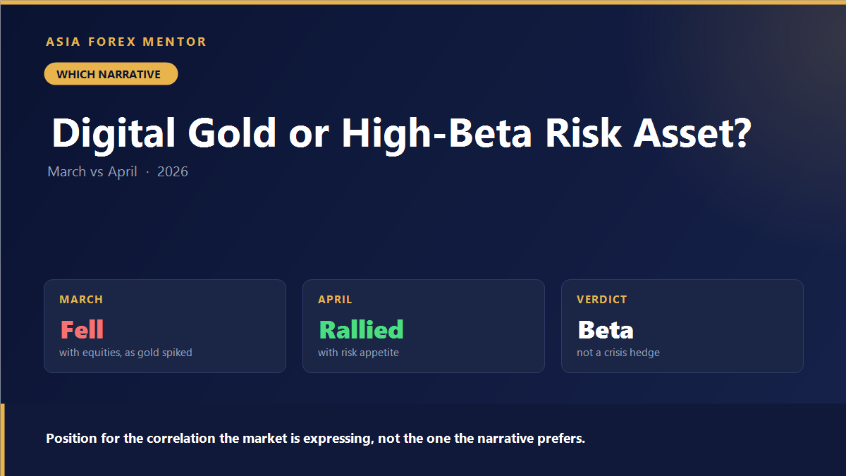 Bitcoin traded as a high beta risk asset rather than digital gold in March and April 2026