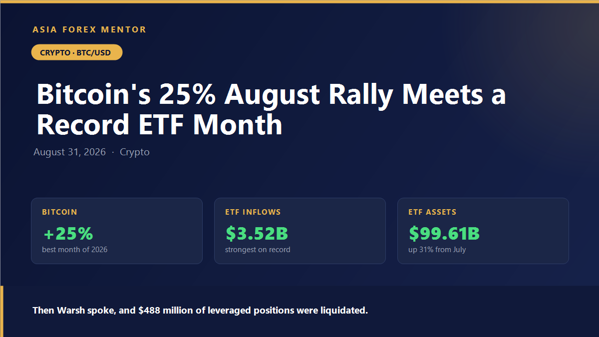Bitcoin up 25% in August as spot ETF inflows hit a record 3.52 billion dollars
