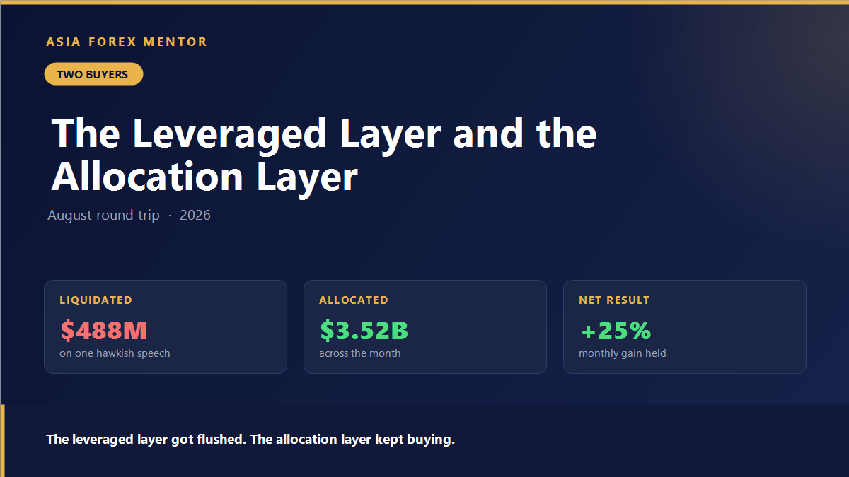 Bitcoin August round trip: 488 million dollars liquidated against 3.52 billion allocated