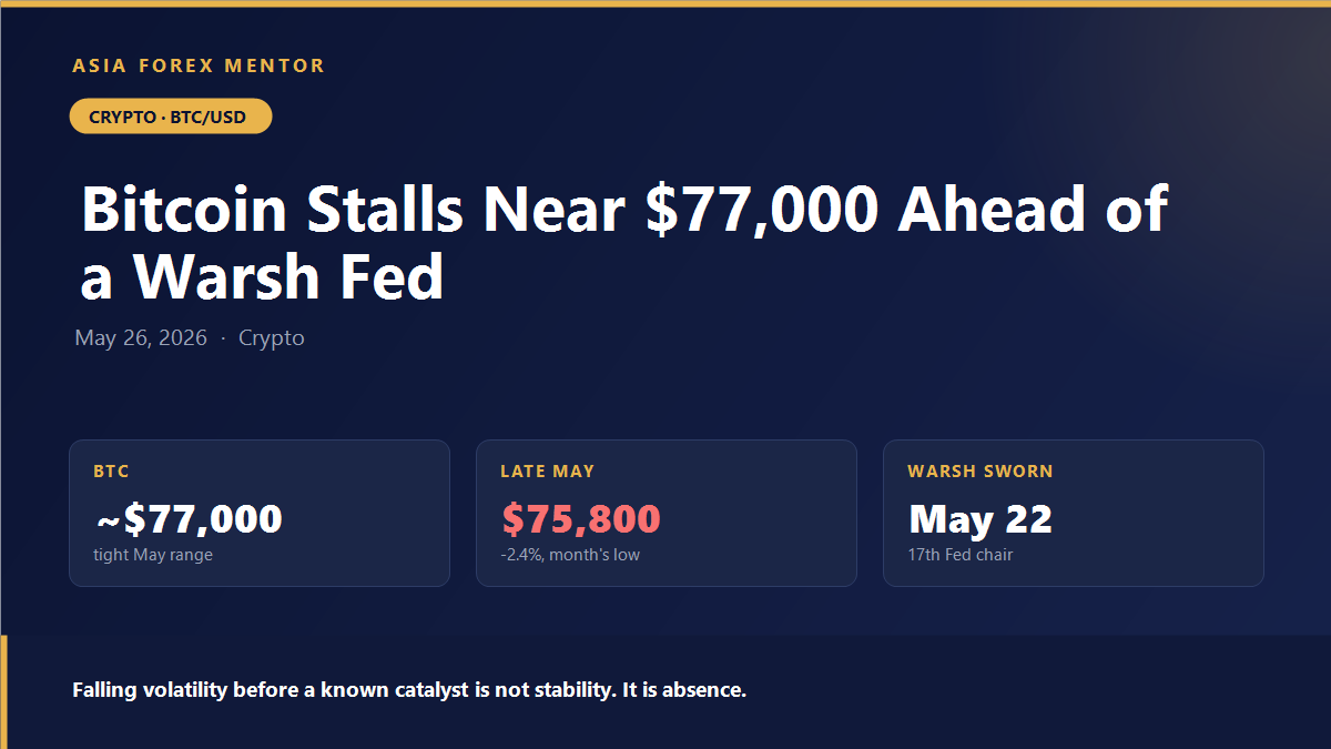 Bitcoin holding near 77,000 dollars through May as Kevin Warsh was sworn in as Fed Chair