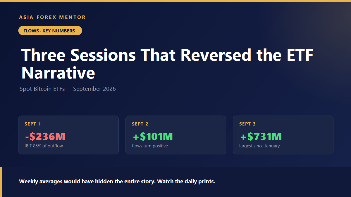 Spot bitcoin ETF flows swing from minus 236 million to plus 731 million in three sessions