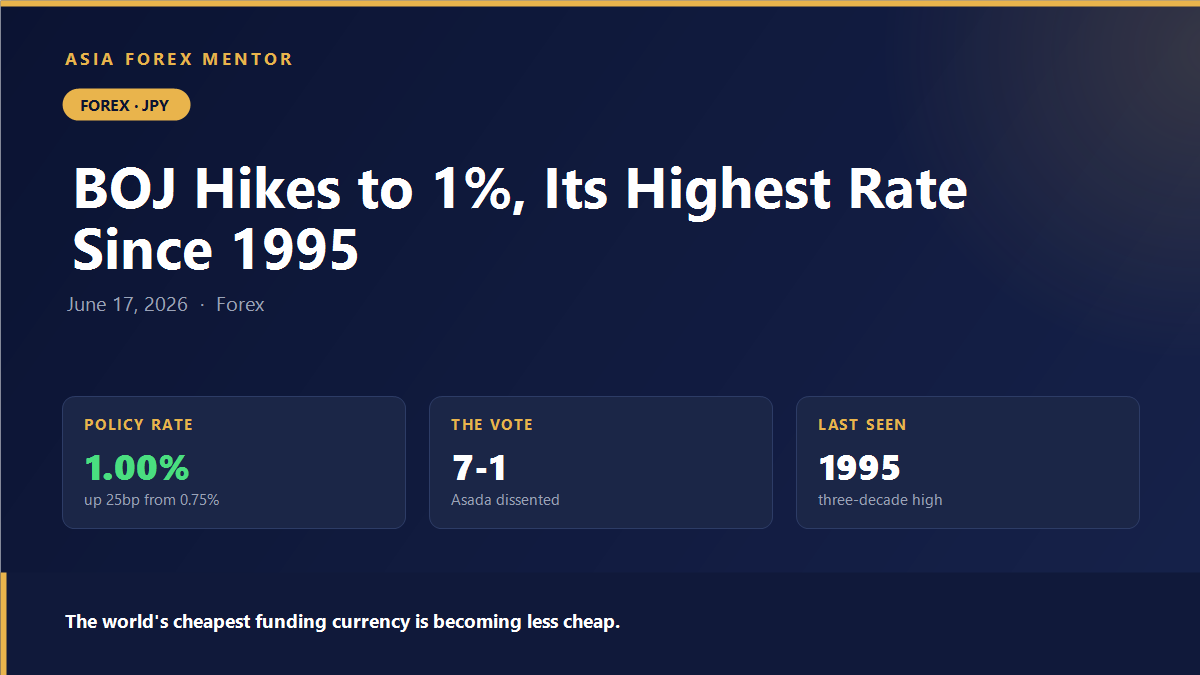 Bank of Japan raises rates 25 basis points to 1%, the highest level since 1995, in a 7 to 1 vote