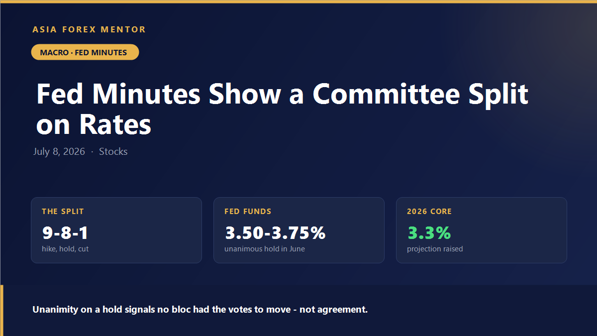 June Fed minutes show a committee split nine to eight to one on the 2026 rate path