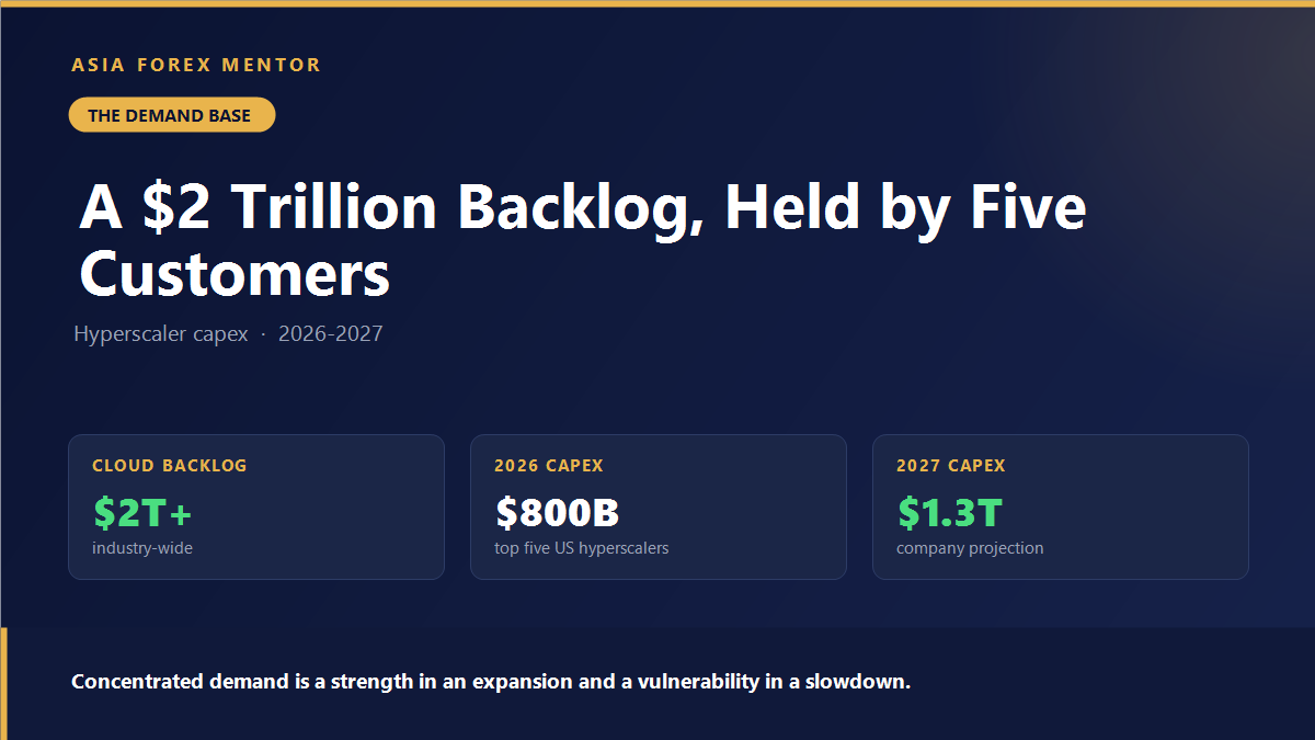 Cloud backlog above 2 trillion dollars with hyperscaler capex rising from 800 billion to 1.3 trillion