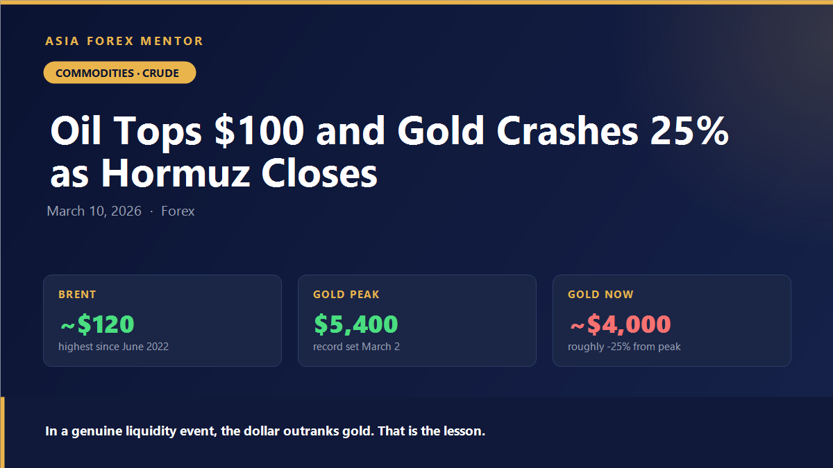 Brent crude near 120 dollars as gold falls 25% from its 5,400 dollar record