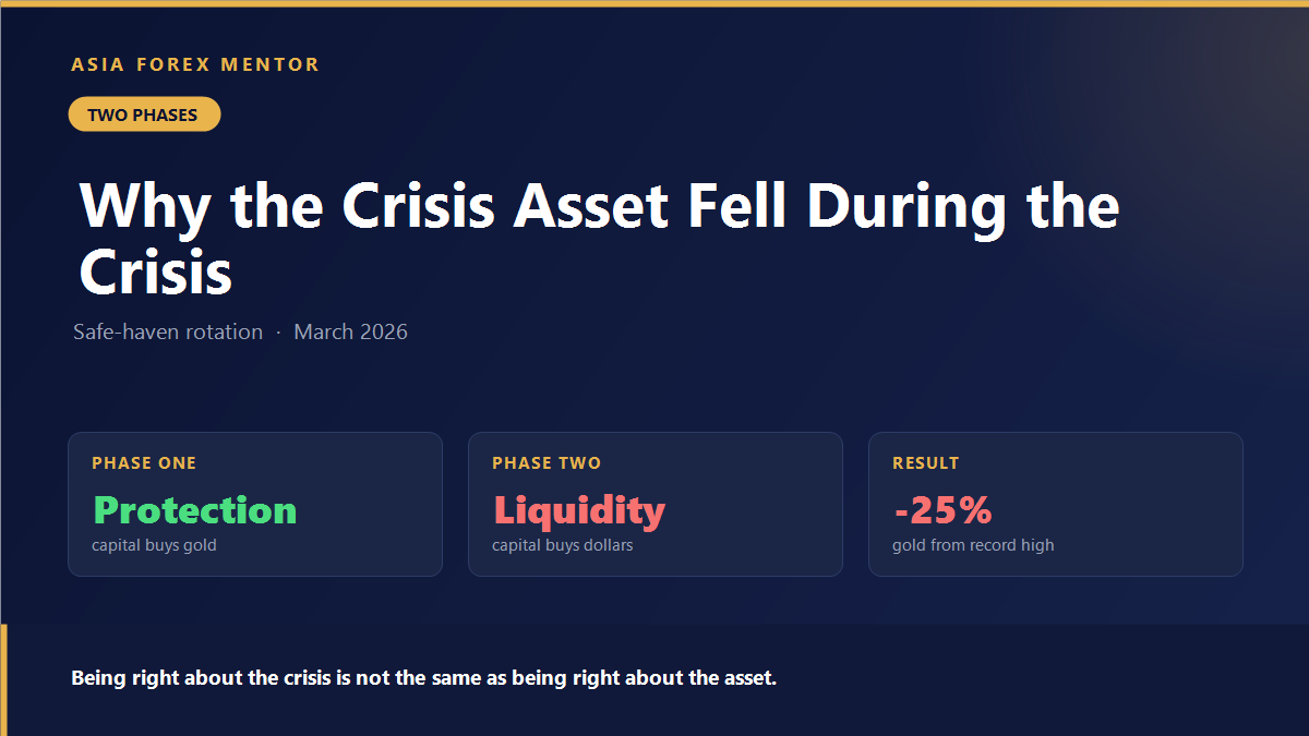 Safe haven rotation from gold into the dollar during the March 2026 liquidity event