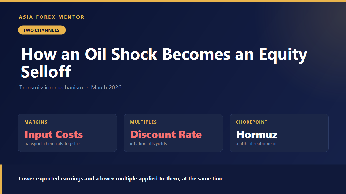 How an oil shock hits equities through both margins and the discount rate