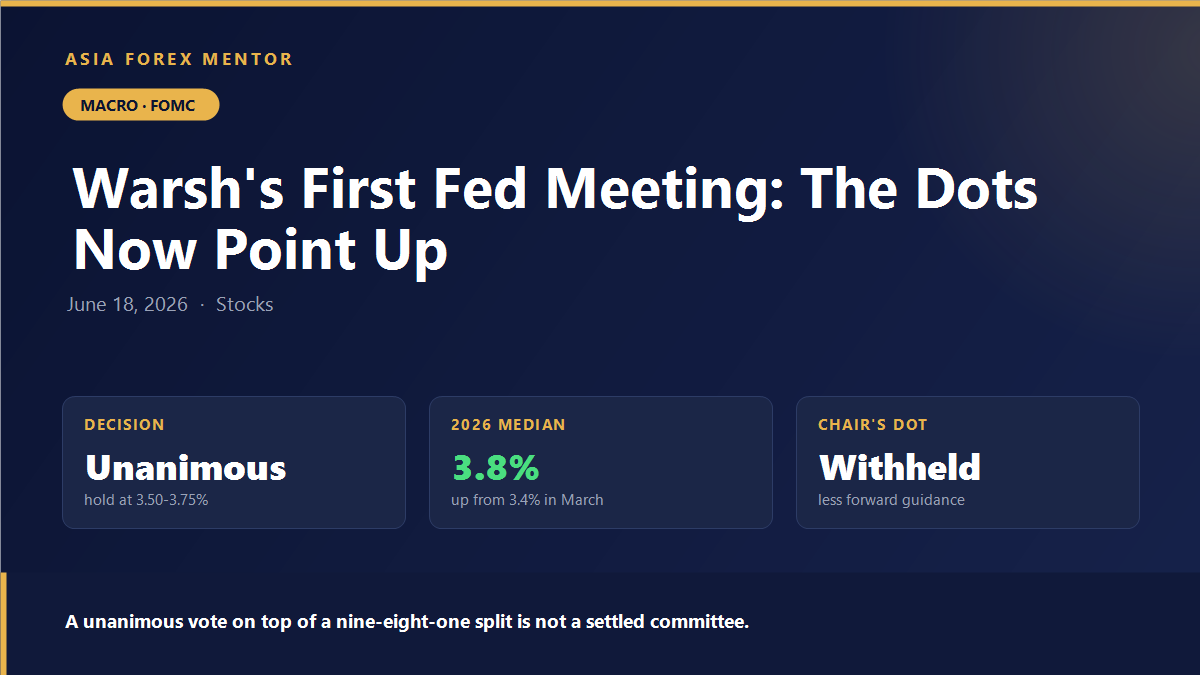 Fed holds at 3.50 to 3.75 percent while raising its 2026 median dot to 3.8 percent