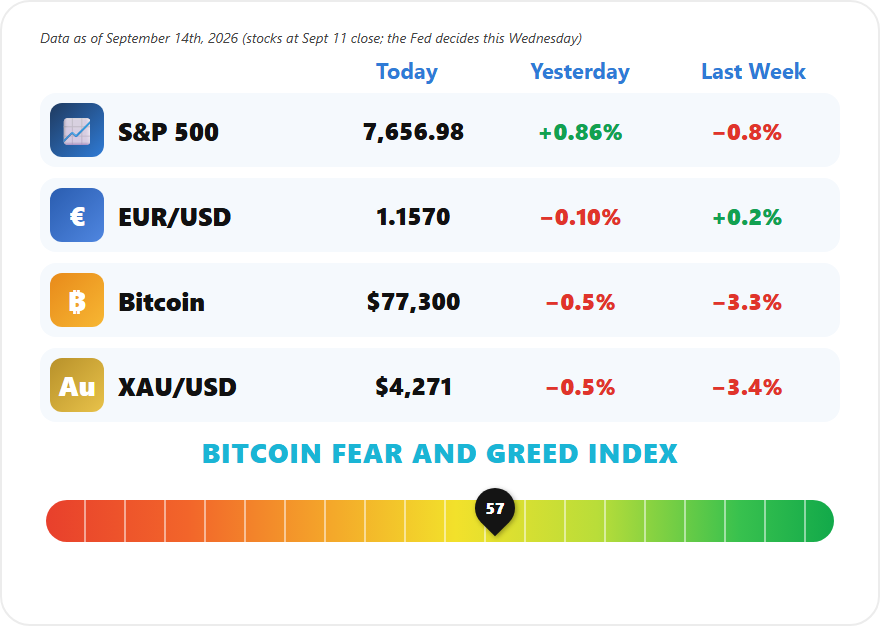 Weekly Market Mayhem September 14 2026, S&P 500 7,656.98, EUR/USD 1.1570, Bitcoin 77,300, gold 4,271, Fear and Greed 57