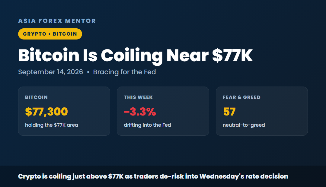 Bitcoin coiling near 77K, 77,300, down 3.3 percent on the week, Fear and Greed 57