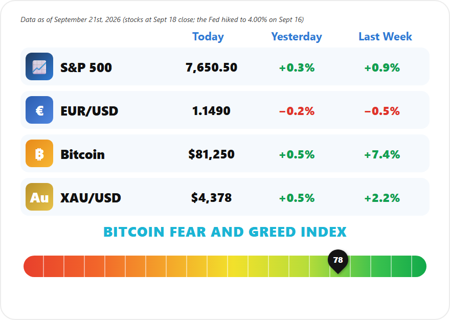 Weekly Market Mayhem September 21 2026, S&P 500 7,650.50, EUR/USD 1.1490, Bitcoin 81,250, gold 4,378, Fear and Greed 78