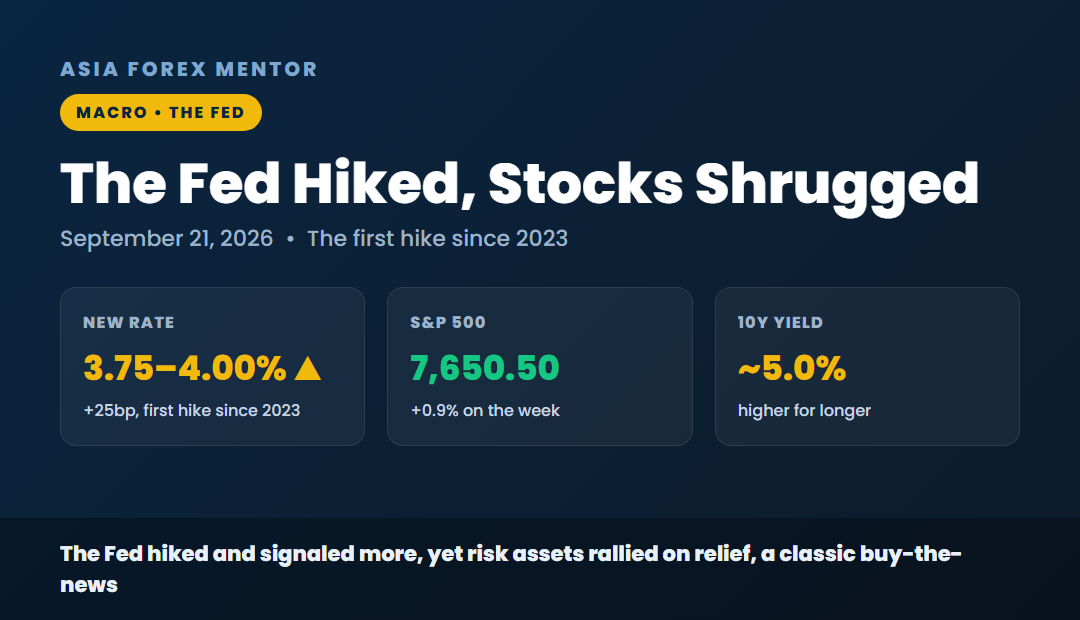 The Fed hiked, stocks shrugged, new rate 3.75 to 4.00 percent, S&P 7,650.50 up 0.9 percent on the week, 10-year yield near 5 percent