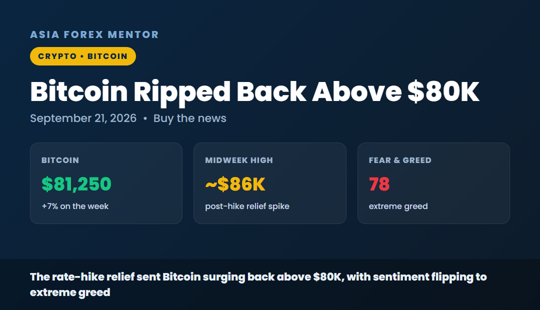 Bitcoin ripped back above 80K, 81,250, up 7 percent on the week, midweek high near 86K, Fear and Greed 78 extreme greed