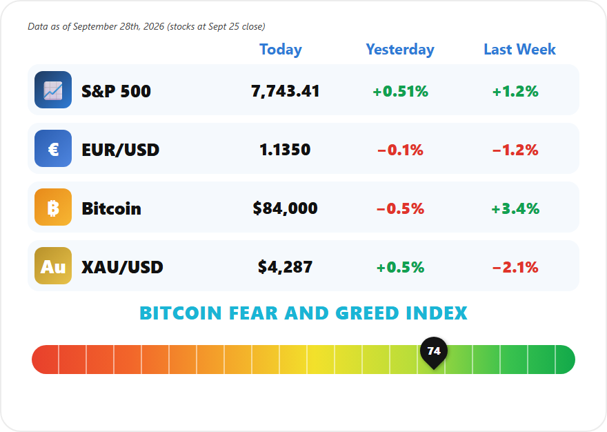 Weekly Market Mayhem September 28 2026, S&P 500 7,743.41, EUR/USD 1.1350, Bitcoin 84,000, gold 4,287, Fear and Greed 74