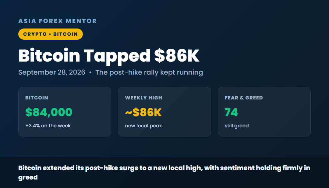 Bitcoin tapped 86K, settled near 84,000, up 3.4 percent on the week, Fear and Greed 74 greed