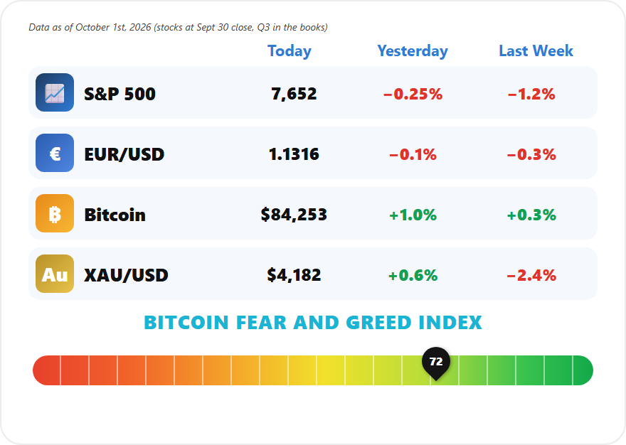 Weekly Market Mayhem October 1 2026, S&P 500 7,652, EUR/USD 1.1316, Bitcoin 84,253, gold 4,182, Fear and Greed 72