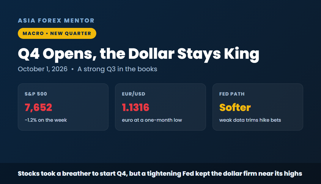 Q4 opens, the dollar stays king, S&P 7,652 down 1.2 percent on the week, EUR/USD 1.1316 one-month low, Fed path softer as weak data trims hike bets