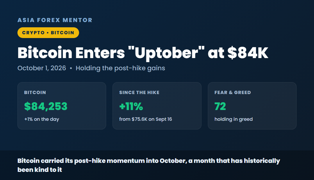 Bitcoin enters Uptober at 84K, 84,253 up 1 percent on the day, up 11 percent since the hike, Fear and Greed 72 greed