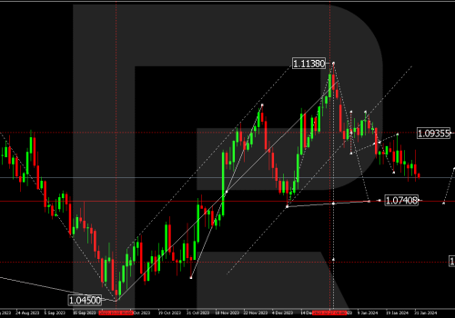 Technical Analysis & Forecast for February 2024