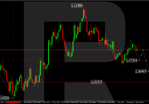 Technical Analysis & Forecast for March 2024