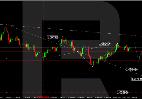 Technical Analysis & Forecast for June 2024