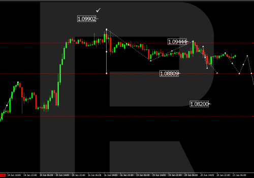 Technical Analysis & Forecast 21.06.2023
