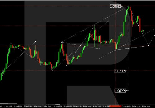 Technical Analysis & Forecast 15.06.2023