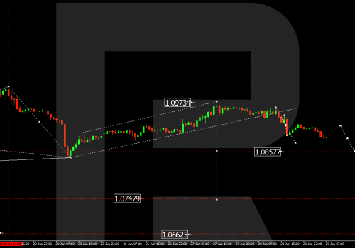 Technical Analysis & Forecast 29.06.2023