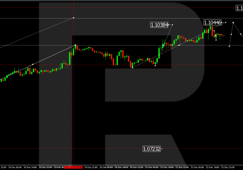 Technical Analysis & Forecast 25.12.2023