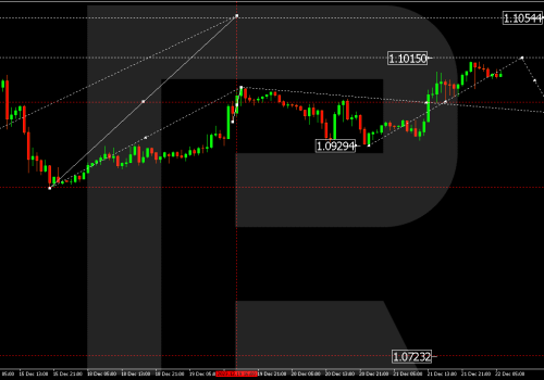 Technical Analysis & Forecast 22.12.2023