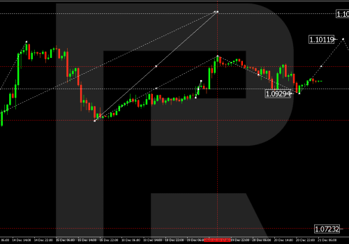 Technical Analysis & Forecast 21.12.2023