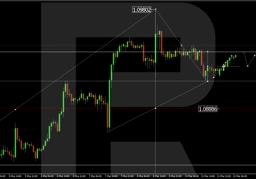 Technical Analysis & Forecast 12.03.2024