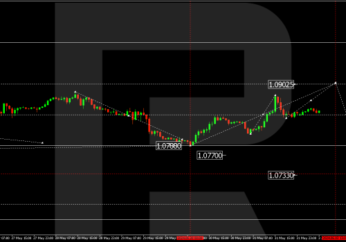 Technical Analysis & Forecast 03.06.2024