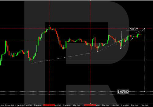 Technical Analysis & Forecast 07.06.2024