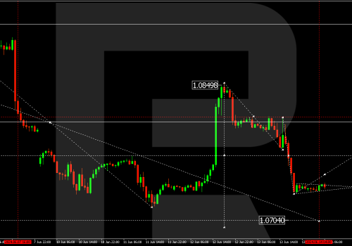 Technical Analysis & Forecast 14.06.2024