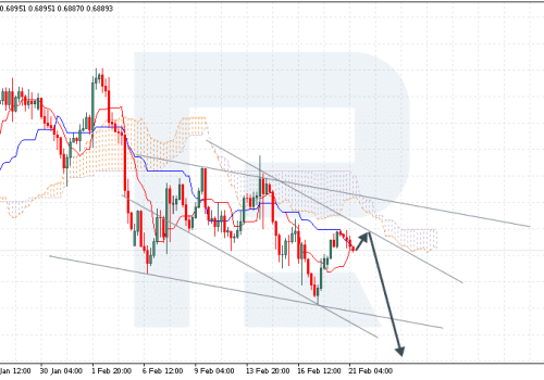 Ichimoku Cloud Analysis 21.02.2023 (AUDUSD, USDCAD, XAUUSD)