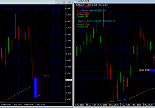 Forex Price Action – Why did one Price Action Pin work and not the other