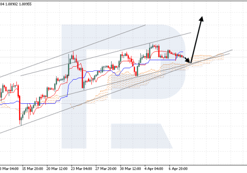 Ichimoku Cloud Analysis 10.04.2023 (EURUSD, USDCAD, USDCHF)