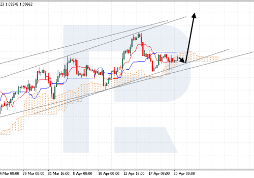 Ichimoku Cloud Analysis 20.04.2023 (EURUSD, USDCAD, AUDUSD)