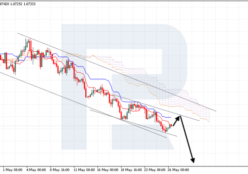 Ichimoku Cloud Analysis 26.05.2023 (EURUSD, USDCAD, USDJPY)