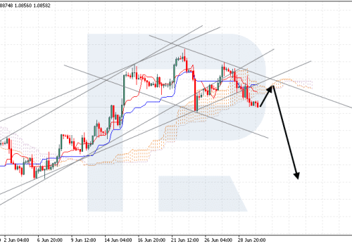 Ichimoku Cloud Analysis 30.06.2023 (EURUSD, NZDUSD, XAUUSD)